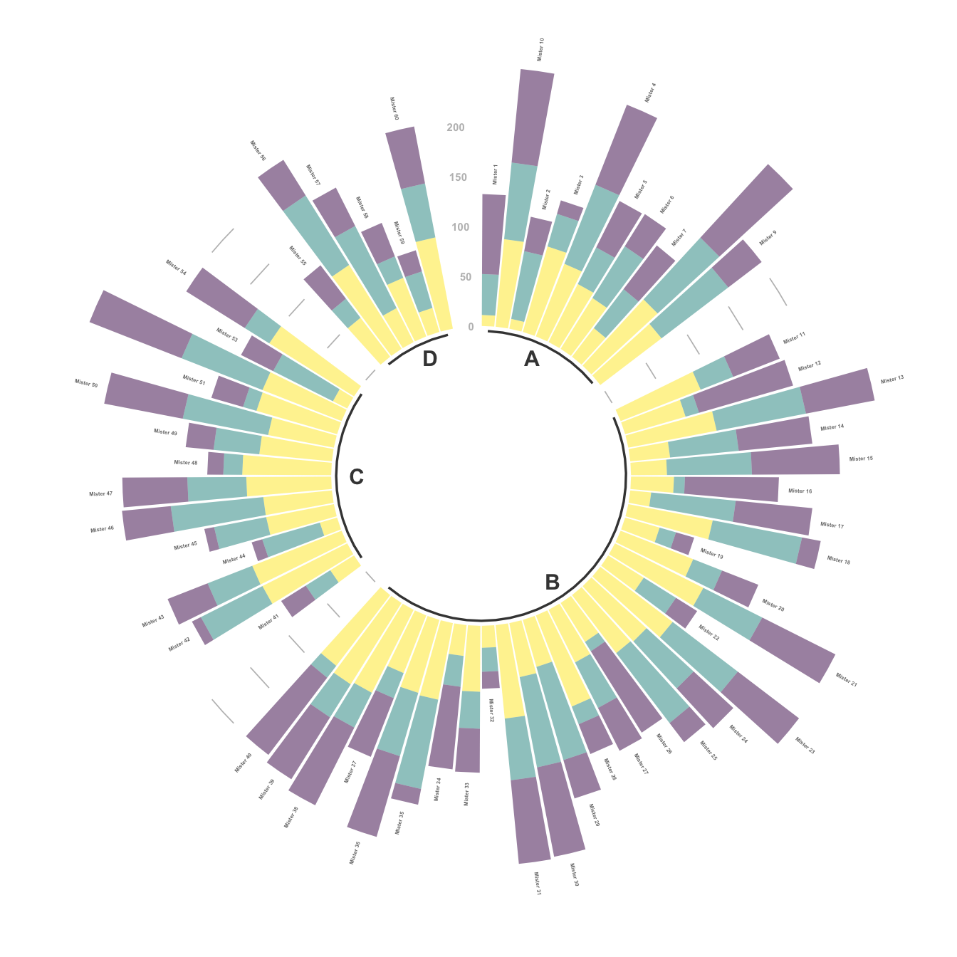 Ggplot2 How To Plot The Variant Circular Bar Chart In R With Ggplot