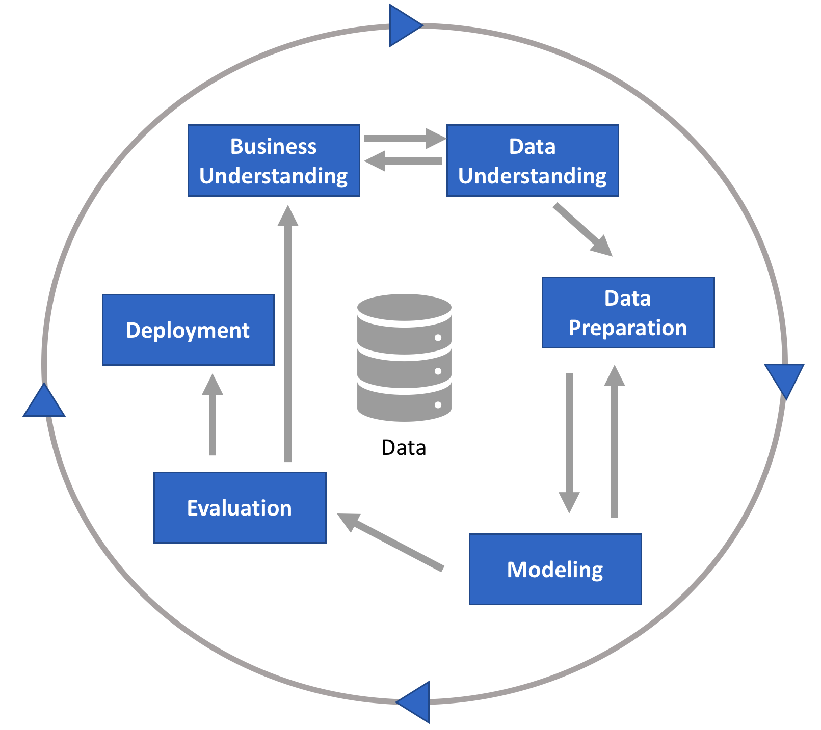 Этапы методологии crisp-DM. Этапы data Mining. Стадии data Mining. Этапы процесса data Mining.